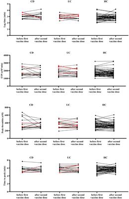 Effect of anti-SARS-CoV-2 BNT162b2 mRNA vaccination on thrombin generation in children with inflammatory bowel disease